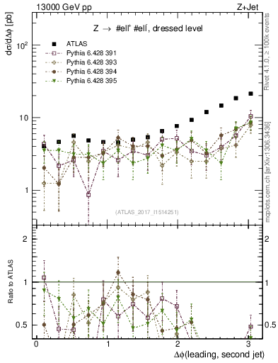 Plot of jj.dphi in 13000 GeV pp collisions
