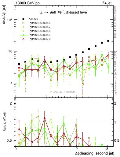 Plot of jj.dphi in 13000 GeV pp collisions