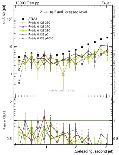 Plot of jj.dphi in 13000 GeV pp collisions