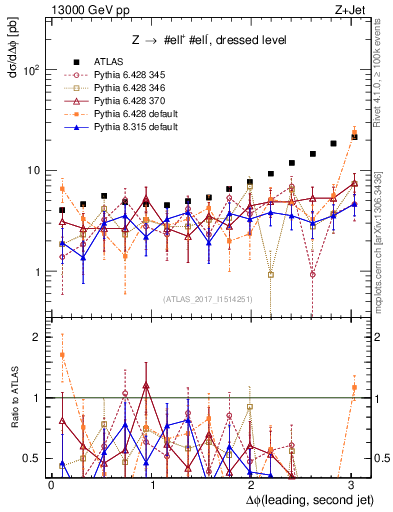 Plot of jj.dphi in 13000 GeV pp collisions