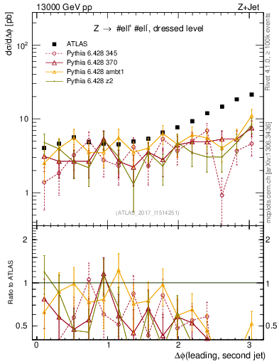 Plot of jj.dphi in 13000 GeV pp collisions