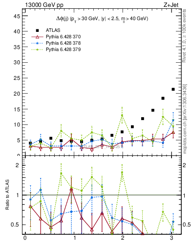 Plot of jj.dphi in 13000 GeV pp collisions