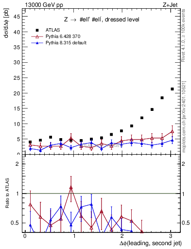 Plot of jj.dphi in 13000 GeV pp collisions