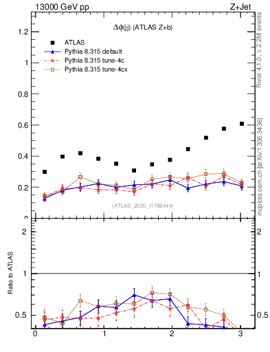Plot of jj.dphi in 13000 GeV pp collisions