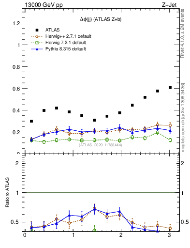 Plot of jj.dphi in 13000 GeV pp collisions