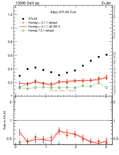 Plot of jj.dphi in 13000 GeV pp collisions
