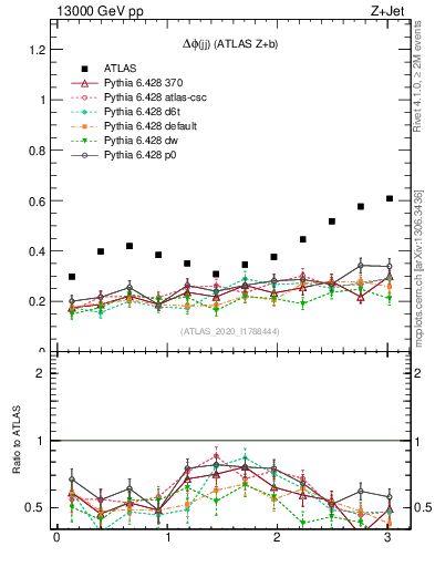Plot of jj.dphi in 13000 GeV pp collisions