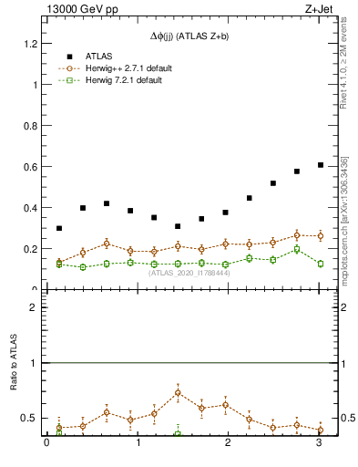 Plot of jj.dphi in 13000 GeV pp collisions