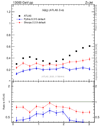 Plot of jj.dphi in 13000 GeV pp collisions