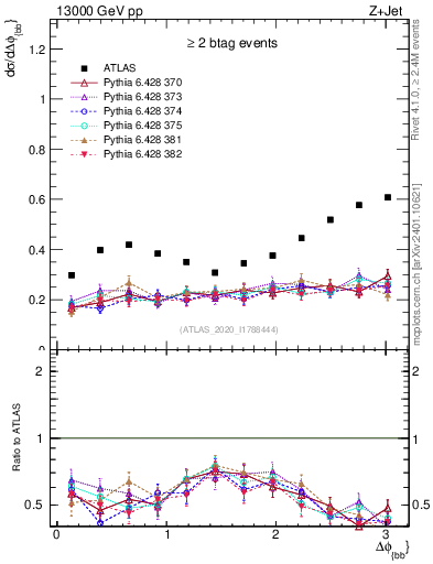Plot of jj.dphi in 13000 GeV pp collisions