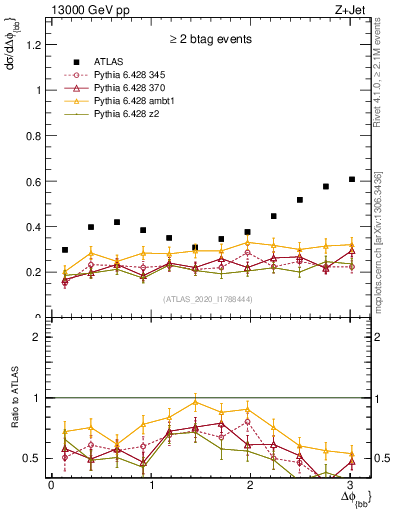 Plot of jj.dphi in 13000 GeV pp collisions