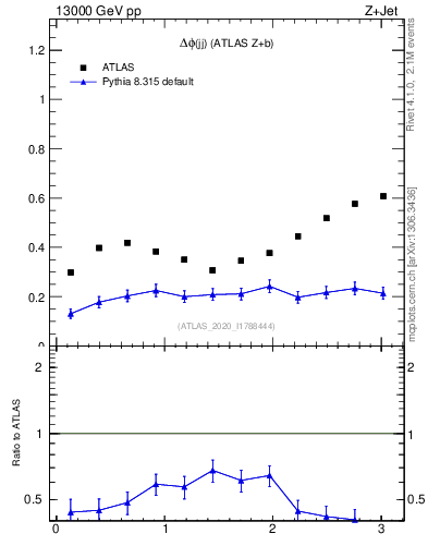 Plot of jj.dphi in 13000 GeV pp collisions