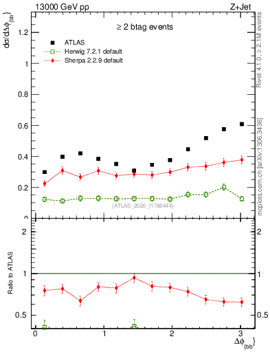 Plot of jj.dphi in 13000 GeV pp collisions