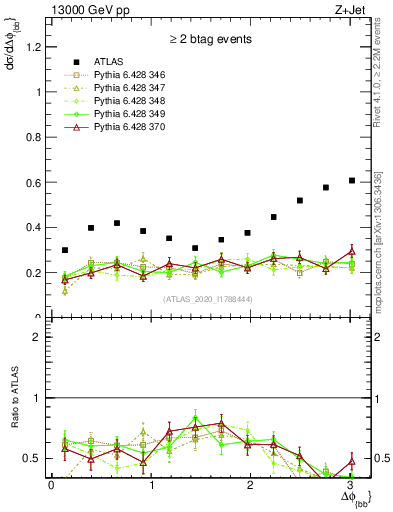 Plot of jj.dphi in 13000 GeV pp collisions