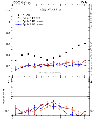 Plot of jj.dphi in 13000 GeV pp collisions
