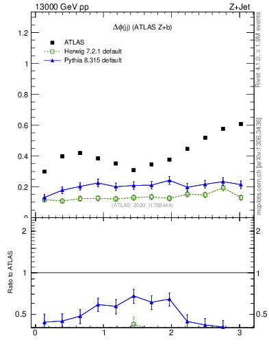 Plot of jj.dphi in 13000 GeV pp collisions