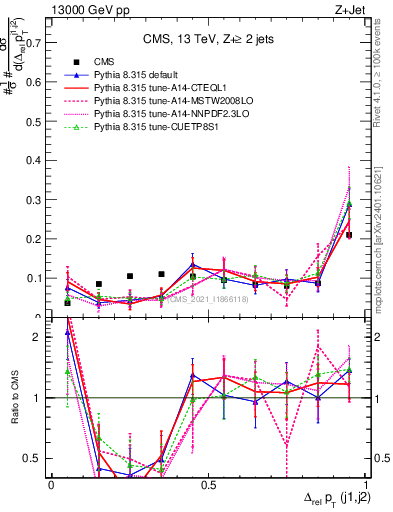 Plot of jj.dpt.rel in 13000 GeV pp collisions