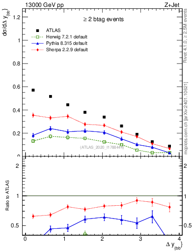 Plot of jj.dy in 13000 GeV pp collisions