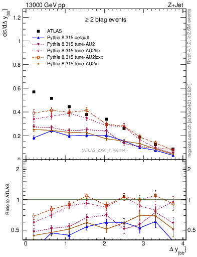 Plot of jj.dy in 13000 GeV pp collisions