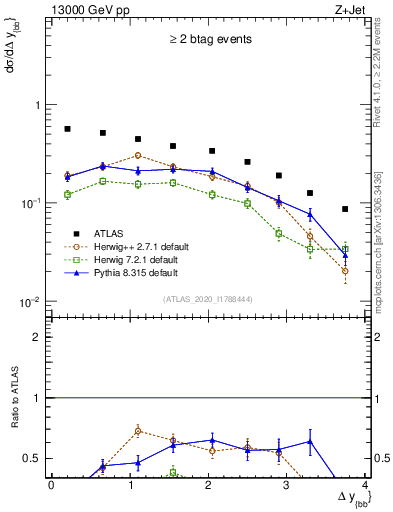Plot of jj.dy in 13000 GeV pp collisions