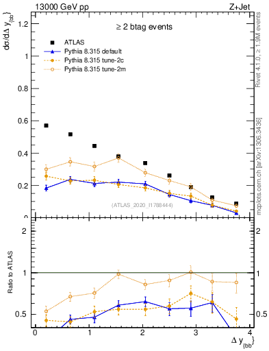 Plot of jj.dy in 13000 GeV pp collisions