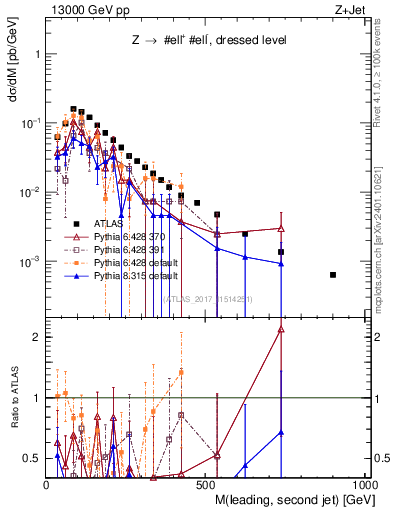 Plot of jj.m in 13000 GeV pp collisions
