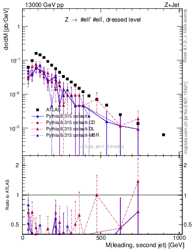 Plot of jj.m in 13000 GeV pp collisions