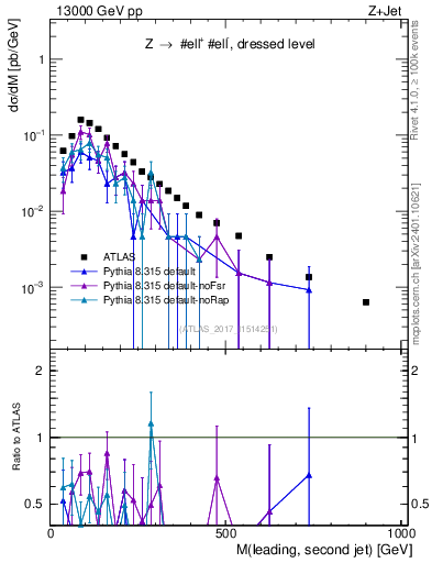 Plot of jj.m in 13000 GeV pp collisions