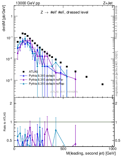 Plot of jj.m in 13000 GeV pp collisions