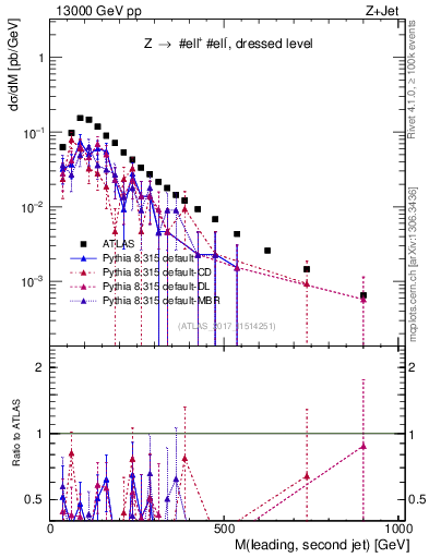 Plot of jj.m in 13000 GeV pp collisions