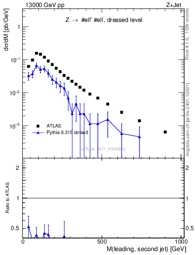 Plot of jj.m in 13000 GeV pp collisions