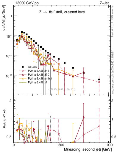 Plot of jj.m in 13000 GeV pp collisions