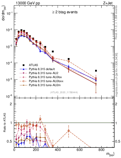 Plot of jj.m in 13000 GeV pp collisions