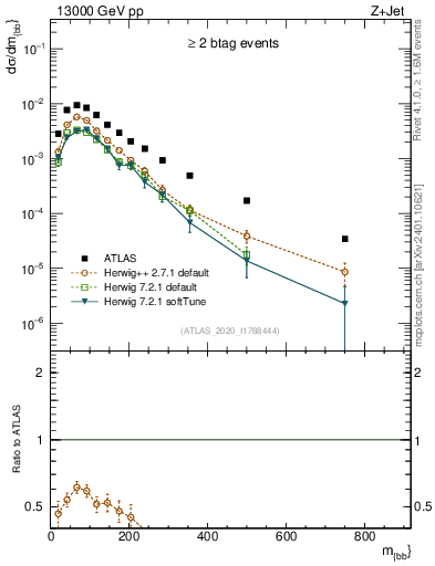 Plot of jj.m in 13000 GeV pp collisions
