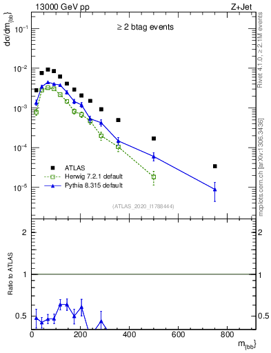 Plot of jj.m in 13000 GeV pp collisions
