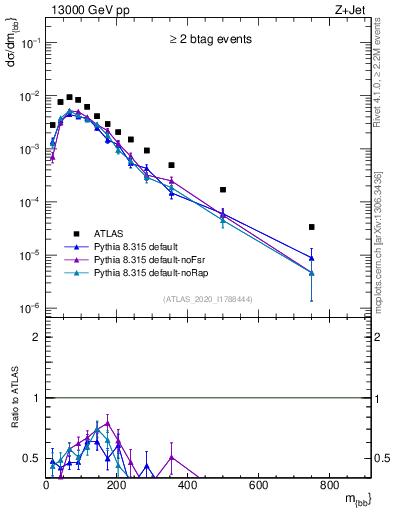 Plot of jj.m in 13000 GeV pp collisions