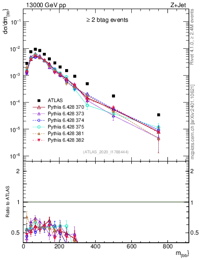 Plot of jj.m in 13000 GeV pp collisions