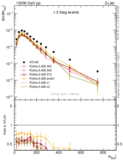 Plot of jj.m in 13000 GeV pp collisions