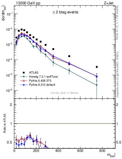 Plot of jj.m in 13000 GeV pp collisions