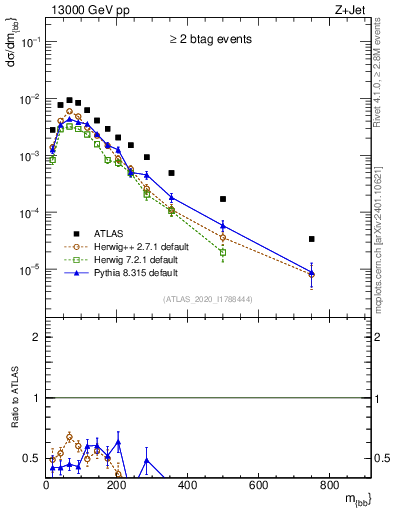 Plot of jj.m in 13000 GeV pp collisions