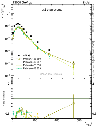 Plot of jj.pt in 13000 GeV pp collisions