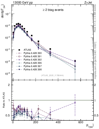 Plot of jj.pt in 13000 GeV pp collisions