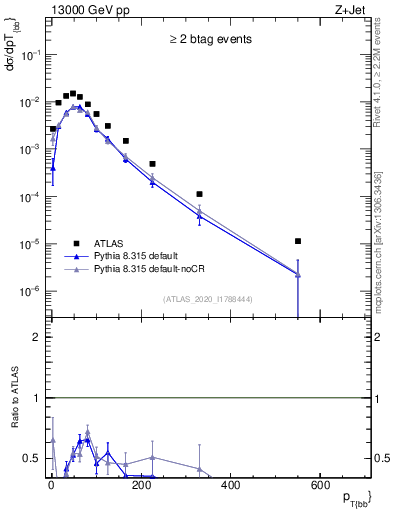 Plot of jj.pt in 13000 GeV pp collisions