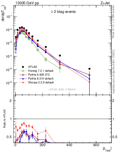 Plot of jj.pt in 13000 GeV pp collisions