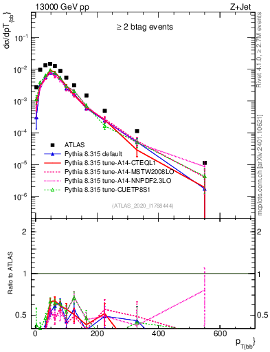 Plot of jj.pt in 13000 GeV pp collisions