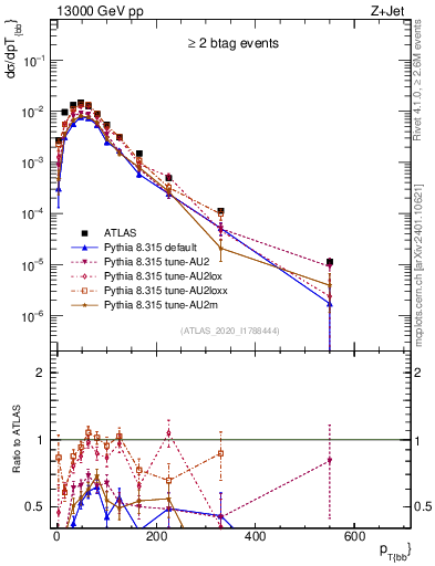 Plot of jj.pt in 13000 GeV pp collisions