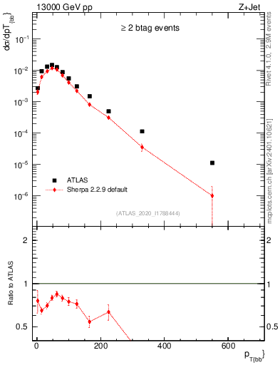 Plot of jj.pt in 13000 GeV pp collisions