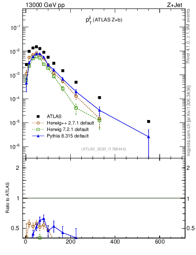Plot of jj.pt in 13000 GeV pp collisions