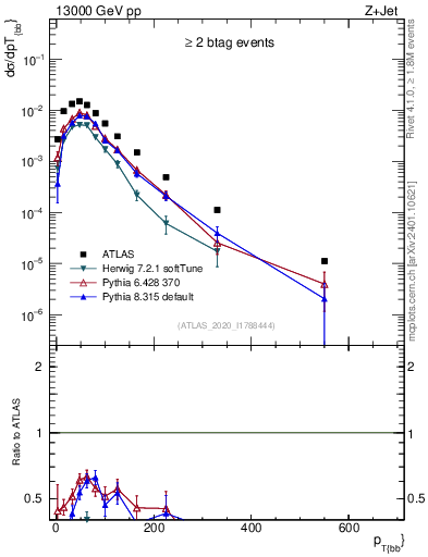 Plot of jj.pt in 13000 GeV pp collisions