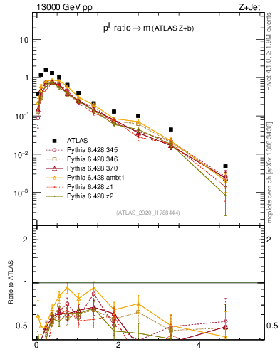 Plot of jj.pt_jj.m in 13000 GeV pp collisions
